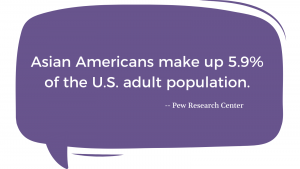 Asian Americans make up 5.9% of the U.S. adult population. - Pew Research Center