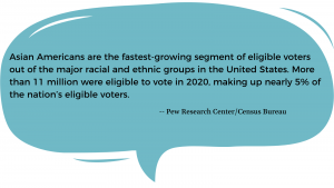 Asian Americans are the fastest-growing segment of eligible voters out of the major racial and ethnic groups in the United States. More than 11 million were eligible to vote in 2020, making up nearly 5% of the nation's eligible voters. - Pew Research Center/Census Bureau