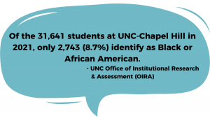 Of the 31,641 students enrolled at UNC-Chapel Hill in 2021-22, only 2,743 (8.7%) identify as Black or African American - UNC Office of Institutional Research & Assessment (OIRA)