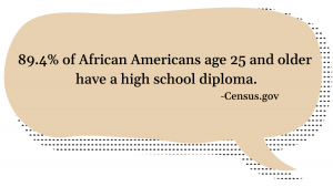 89.4% of African Americans age 25 and older have a high school diploma. - Census.gov