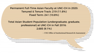 Permanent Full-Time Asian Faculty at UNC-CH in 2020: Tenured & Tenure Track: 219 (11.8%) Fixed Term: 241 (10.8%), Total Asian Student Population (undergraduate, graduate, professional) at UNC-CH in Falll 2016: 2,685 (9.1%) -- UNC Office of Institutional Research & Assessment