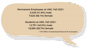Permanent Employees at UNC, Fall 2021: 5,436 (41.9%) male, 7,525 (58.1%) female, Students at UNC, Fall 2021: 12,751 (40.3%) male, 18,890 (59.7%) female - UNC Office of Institutional Research & Assessment