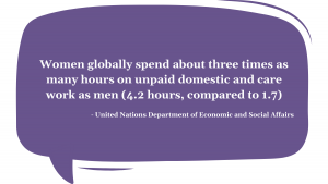 Women globally spend about three times as many hours on unpaid domestic and care work as men (4.2 hours, compared to 1.7) - United Nations Department of Economic and Social Affairs