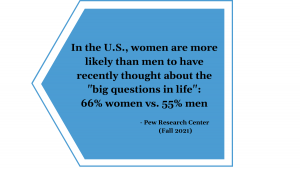 In the U.S., women are more likely than men to have recently thought about the "big questions in life": 66% women vs. 55% men. - Pew Research Center (Fall 2021)